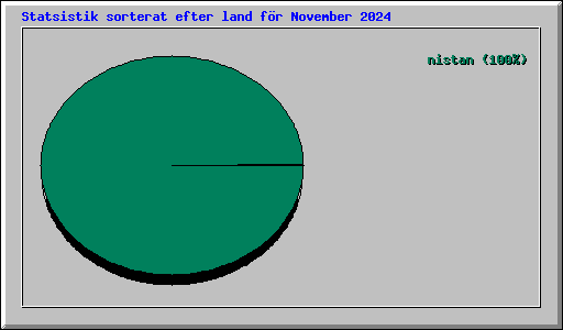 Statsistik sorterat efter land fr November 2024