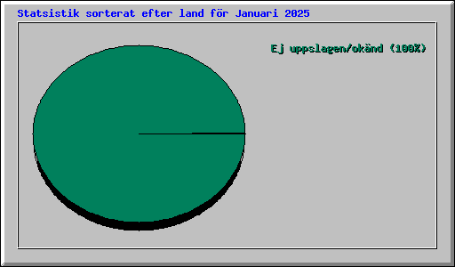 Statsistik sorterat efter land fr Januari 2025