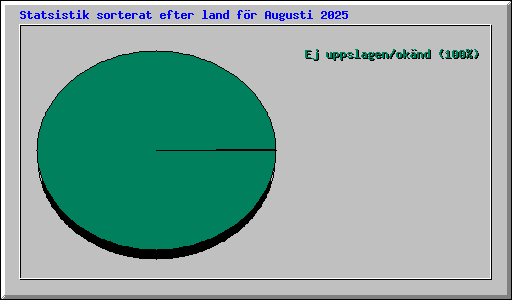 Statsistik sorterat efter land f�r Augusti 2025