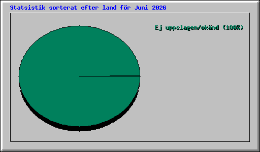 Statsistik sorterat efter land f�r Juni 2026