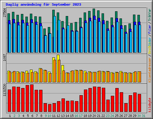 Daglig anvndning fr September 2023