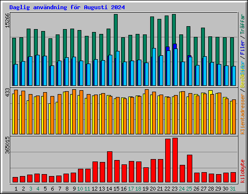 Daglig anv�ndning f�r Augusti 2024