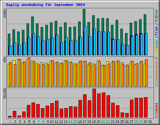Daglig anvndning fr September 2024