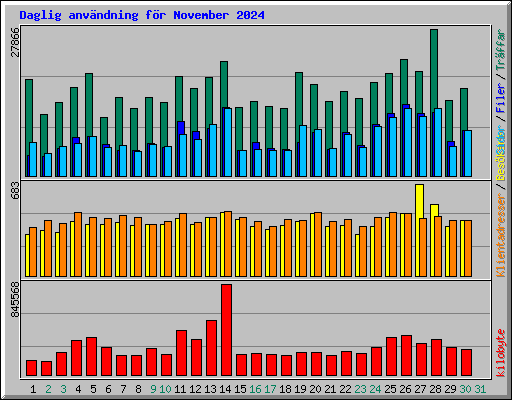 Daglig anvndning fr November 2024