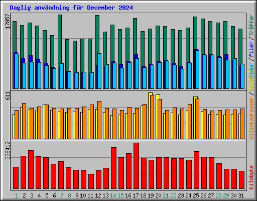 Daglig anvndning fr December 2024