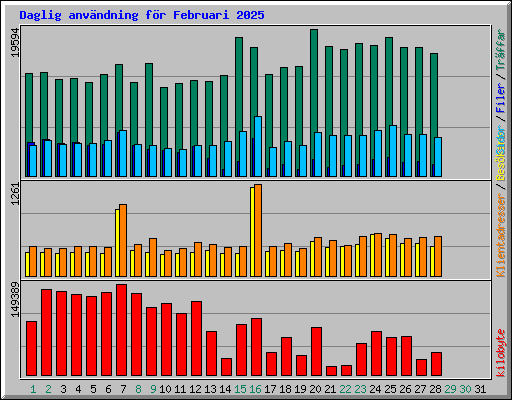 Daglig anvndning fr Februari 2025