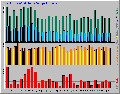 Daglig anvndning fr April 2025