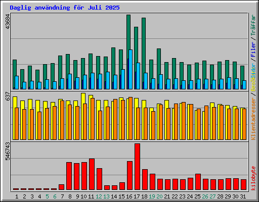 Daglig anv�ndning f�r Juli 2025