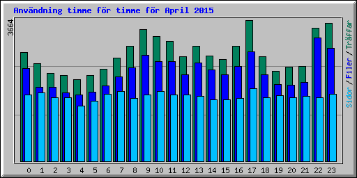 Anvndning timme fr timme fr April 2015