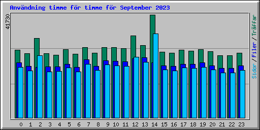 Anvndning timme fr timme fr September 2023