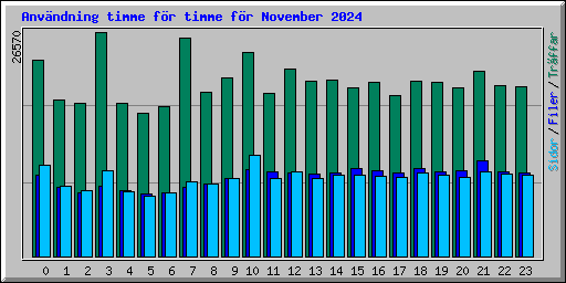 Anvndning timme fr timme fr November 2024