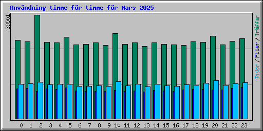Anvndning timme fr timme fr Mars 2025