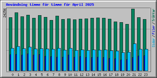 Anvndning timme fr timme fr April 2025
