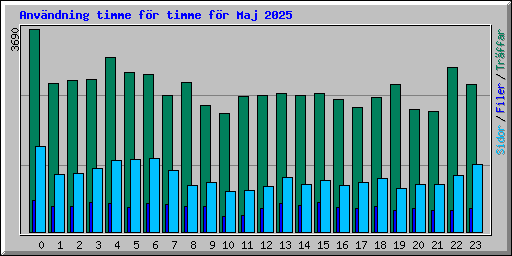 Anvndning timme fr timme fr Maj 2025